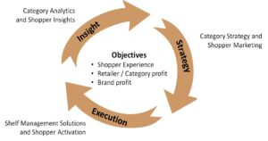 Category Management and Shopper Marketing have a direct correlation